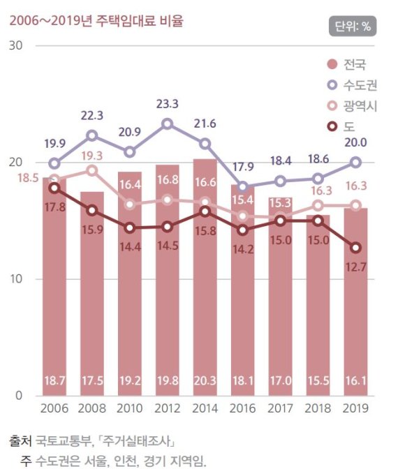 2006~2019년 주택임대료 비율(사진=통계청 통계개발원) *재판매 및 DB 금지