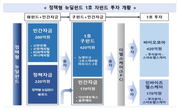 정책형 뉴딜펀드 1호 투자 개황