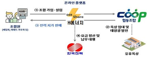 [세종=뉴시스] 소규모 태양광 전력 거래 플랫폼 서비스. (사진=산업통상자원부 제공) *재판매 및 DB 금지