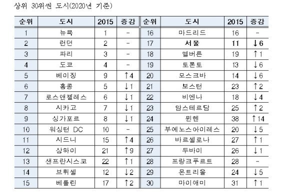 미국 컨설팅기업 AT커니의 '글로벌 도시지수'에서 서울이 2015년이 비해 6계단 추락한 17위로 평가됐다. 표는 AT커니 조사 세계 30위권 도시.(전경련 제공) /사진=뉴스1