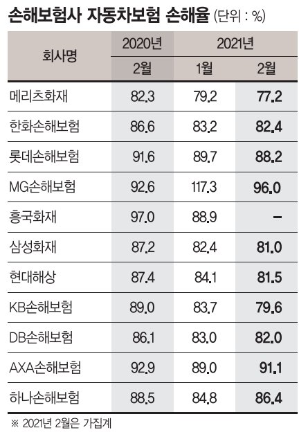 MG가 신호탄… 자동차보험료 줄줄이 오른다