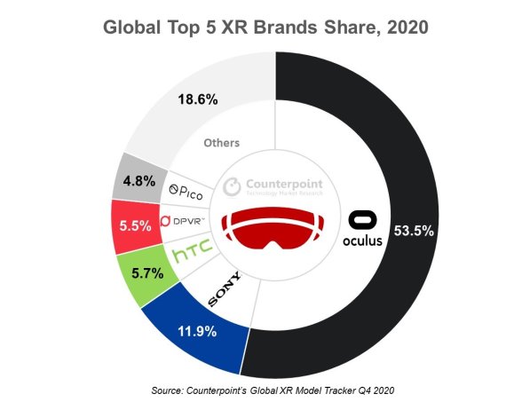 [1일IT템] 오큘러스, XR 헤드셋 시장 53% 차지