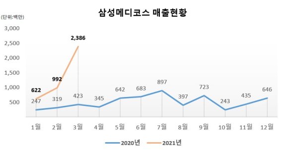 삼성메디코스, 올 1~2월 매출 전년比 400% ↑ “흑자전환 기대”