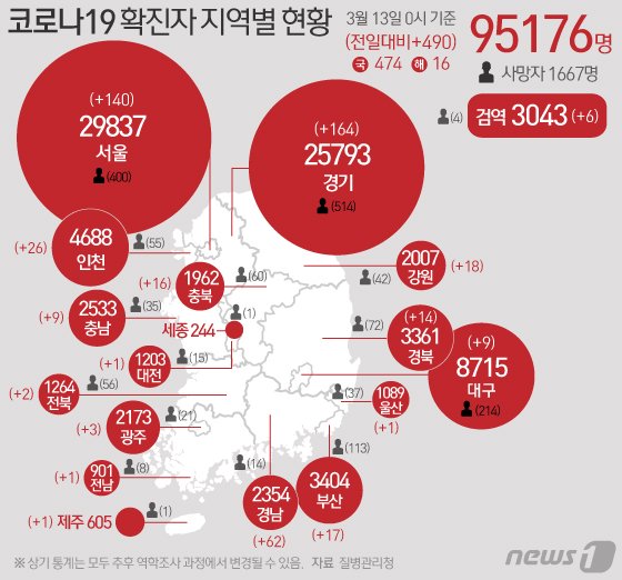 13일 질병관리청 중앙방역대책본부에 따르면 이날 0시 기준 국내 코로나19 누적 확진자는 490명 증가한 9만5176명으로 나타났다.