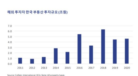 컬리어스 “해외투자자들, 올해 韓부동산 자금 유입 가속화 될 것”