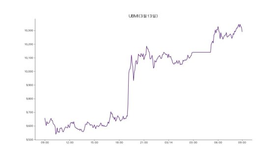 13일 하루동안 집계한 업비트 마켓 인덱스(UBMI) 지수 그래프