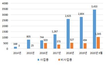 국내 드론 신규 등록대수 추이(12kg 이상). 국토교통부 제공.