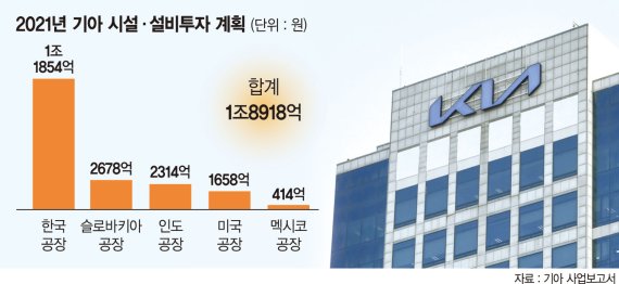 기아, 올해 국내·유럽 설비투자 13% 늘린다