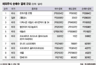 쿠팡 반사이익… 원정개미, 이달 Z홀딩스 1억2800만弗 담았다 [해외주식 인싸이트]