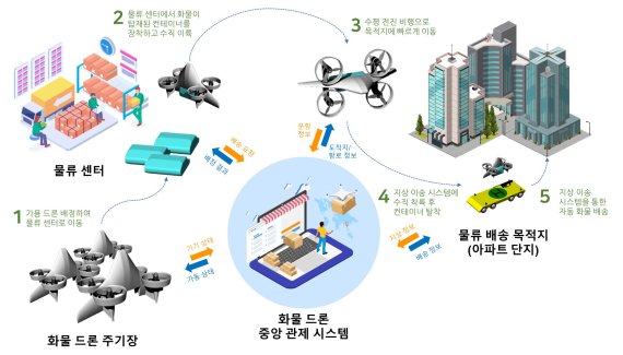 김천시가 4차산업혁명의 주역 드론사업에 총력을 기울여 '영남의 관문'에서 '미래의 관문'으로 거듭나는 새로운 전기를 맞고 있다. 사진은 ㈜니나노컴퍼니가 개발 중인 '고중량 드론 기반 거점 간 화물 운송 시스템'. 사진=김천시 제공