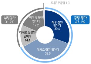 ▲가덕도 신공항 추진에 대한 부울경 인식 조사결과. /자료=부산상공회의소