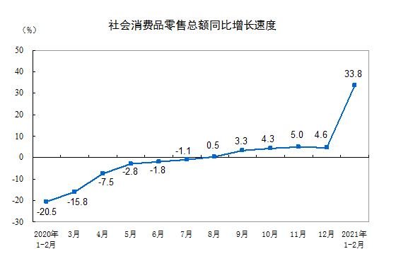 중국 월간 소매판매 동향. 중국 국가통계국 캡쳐