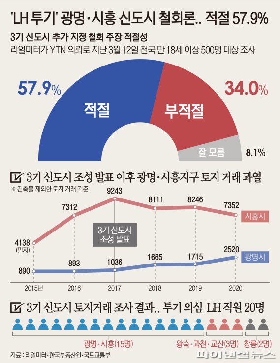 'LH 투기' 광명·시흥 신도시 철회론.. 10명 중 6명 정도는 ‘적절’