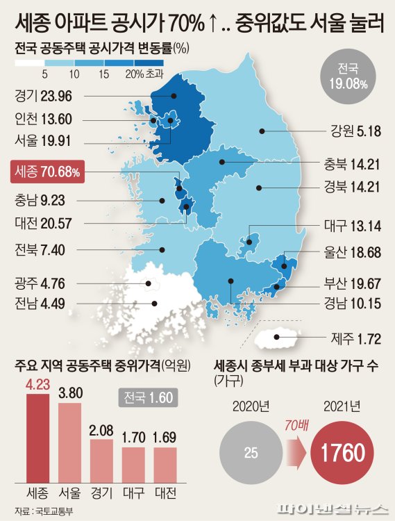 세종시 아파트 공시가 폭등.. 종부세 대상자도 70배 늘어