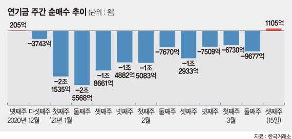 연기금, 52거래일만의 귀환… 코스피 박스권 뚫을까