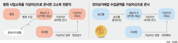 세금 27억 안낸 사업가, 수십억 재산 비트코인으로 숨겼다