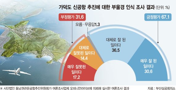 부울경 주민 60% "가덕도 신공항, 균형발전에 기여"