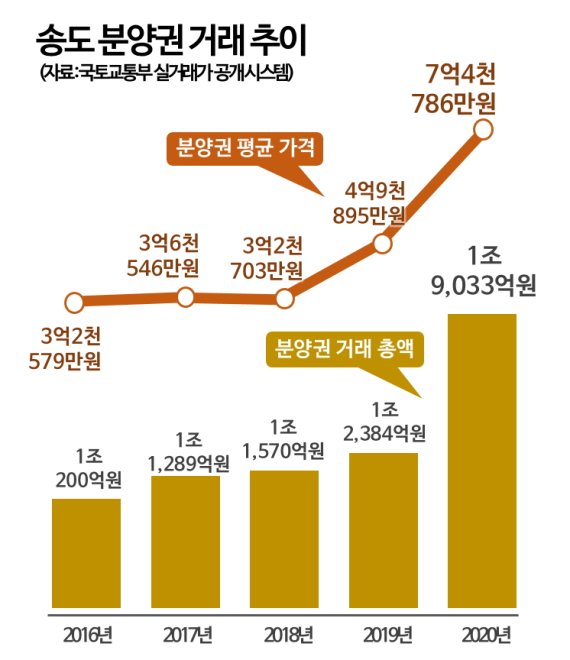 '10억 클럽' 연 송도, 분양권 실거래가도 2조 육박