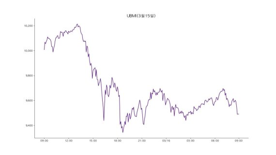 16일 업비트 마켓 인덱스(UBMI) 지수는 전날보다 5.1% 하락했다.