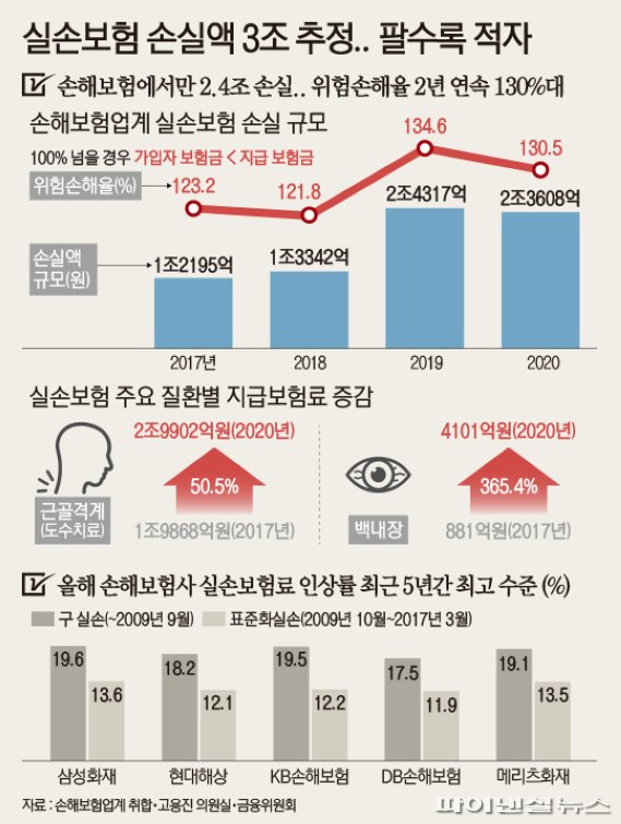 '만성적자' 실손보험.. 지난해 백내장 보험금만 4000억 지급