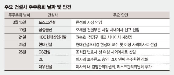 건설업계 주총시즌 돌입… 女사외이사 선임·신사업 화두로