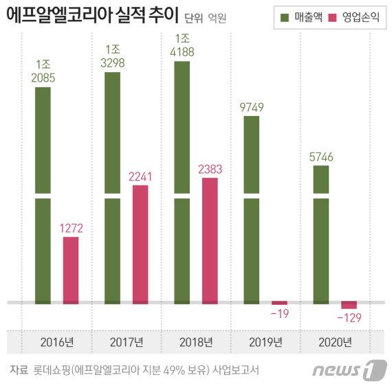 에프알엘코리아 실적 추이© News1 최수아 디자이너