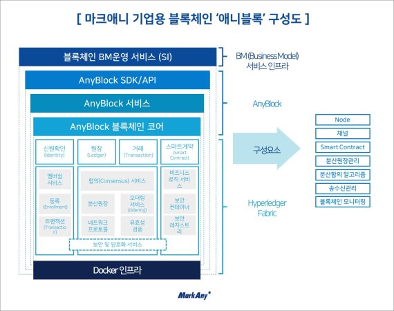 마크애니, GS인증 획득…공공 블록체인 시장 공략