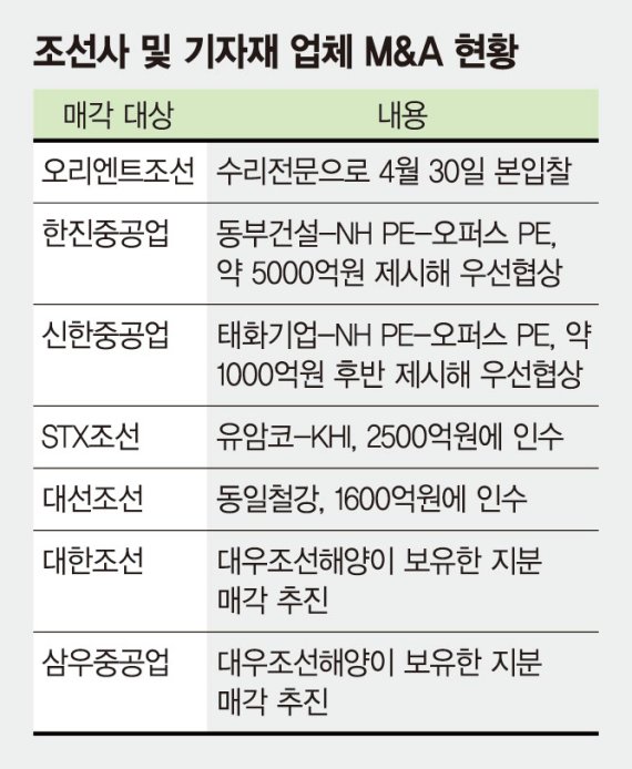 M&amp;A 잇단 순항… 조선업계 봄 왔다