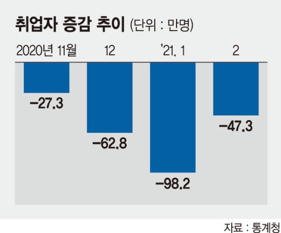 코로나 고용한파 지속… 2월 취업자 47만명 감소