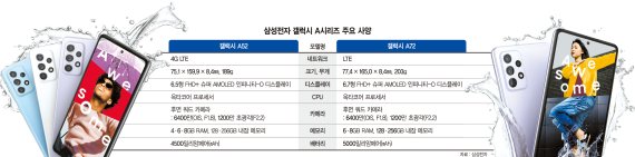 [1일IT템] 삼성 갤럭시A52‧72 “영피플 취향저격”