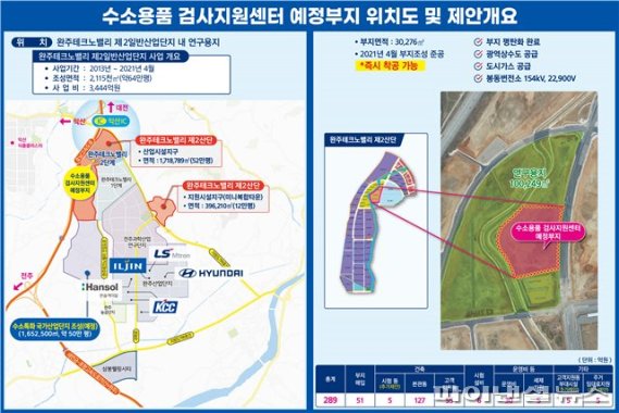 전국 첫 수소용품 검사센터 전북 완주에…500억 투입 2023년 가동