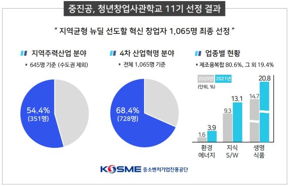 창업활성화 나서는 중진공, 지역균형뉴딜 창업자 1065명 선정