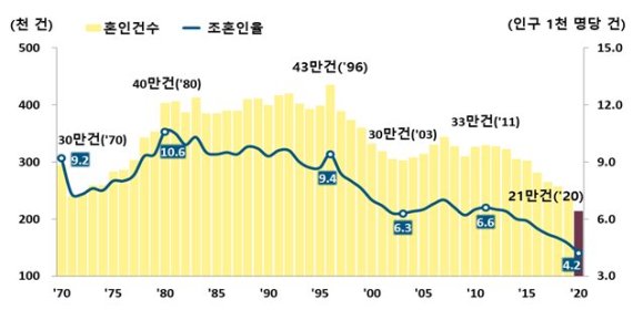 "결혼? 꼭 해야하나요" 지난해 혼인율 역대 최저…코로나 영향도