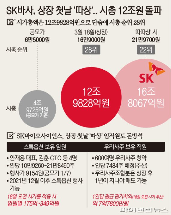 '따상' SK바이오사이언스, 코스피200 조기편입 '쌍축포' 기대