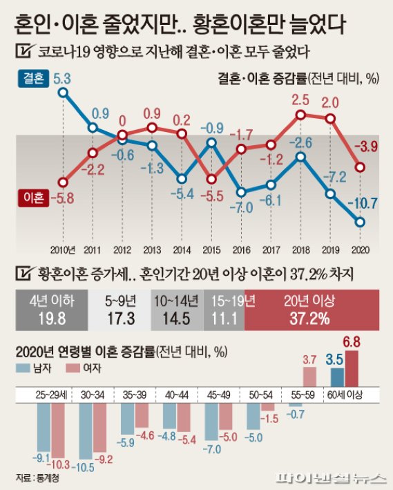 혼인·이혼 줄었지만.. 황혼 이혼만 늘었다