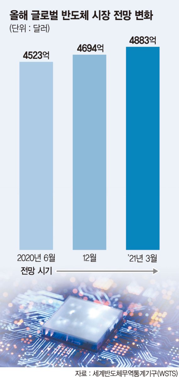 반도체 올 551조 큰장 선다… 석달만에 시장 전망치 또 상향 [반도체 슈퍼사이클 진입]