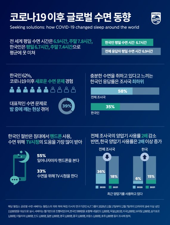 한국인 10명 중 6명, 코로나 이후 수면 불만족