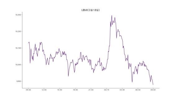 19일 업비트 마켓 인덱스(UBMI) 지수는 9879.52포인트로 전날보다 2.14% 하락했다.