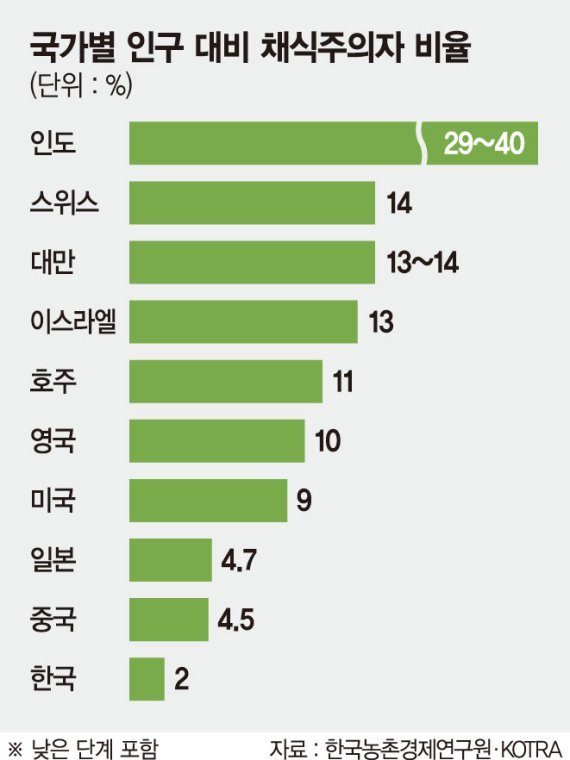 2019년 기준, 국가별 인구 대비 채식주의자 비율. fnDB