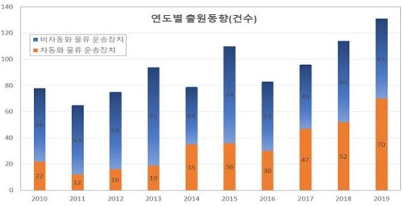 물류 공정을 자동화하기 위한 특허 출원 현황