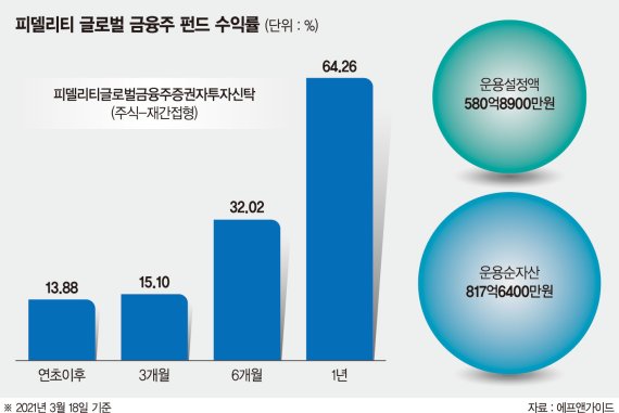 경기회복 신호… ‘年수익률 64%’ 금융주펀드 올라타볼까 [이런 펀드 어때요?]