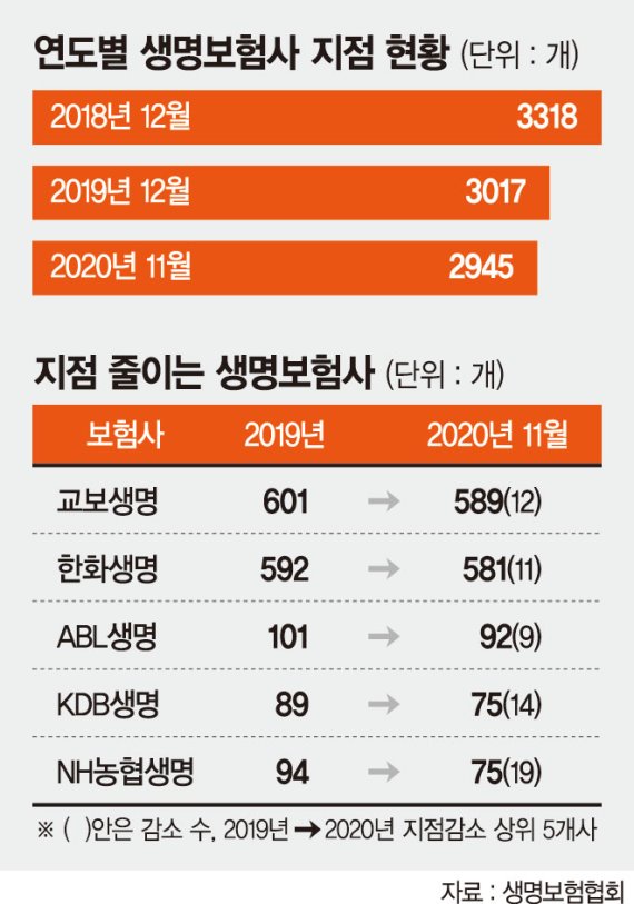 코로나에 줄어든 대면 영업… 점포 축소 나선 생보사