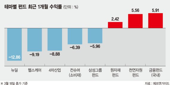 ‘꼴찌펀드’ 된 뉴딜펀드… BBIG 약세에 한달새 13% 손실