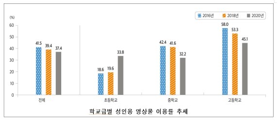 학교급별 성인용 영상물 이용률 추세. 자료:여성가족부