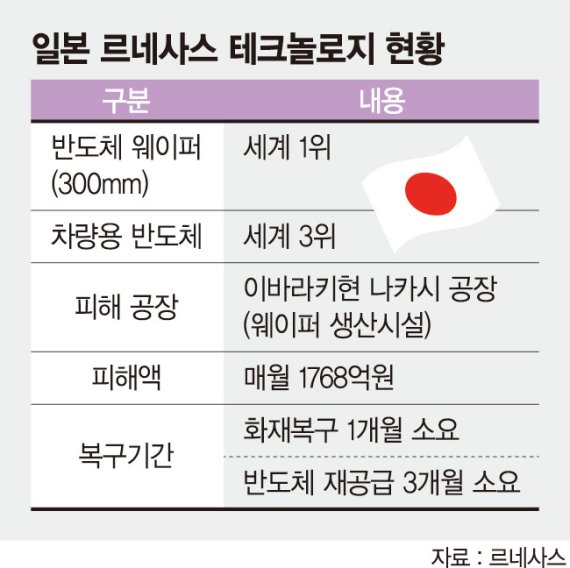 日 르네사스 공급 정상화에 3개월… 글로벌 車업계 '초비상' [車반도체 대란 오나]