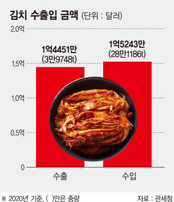 ‘알몸 김치’ 폭탄 맞은 식당들 "비싸도 국산 쓸수밖에"