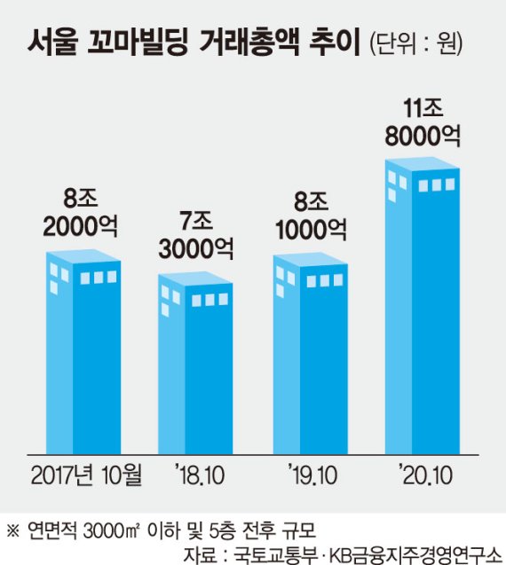 ‘저금리·주택규제’에 쑥쑥 크는 꼬마빌딩…거래금액 역대최대