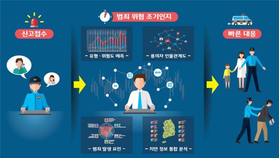 ETRI 연구진이 개발한 지능형 범죄위험도 예측 기술은 범죄위험상황을 초기에 인지해 실시간 범죄위험을 판단하고 대응하기 위한 기술이다. ETRI 제공