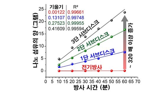 나노섬유 생산량. KAIST 제공