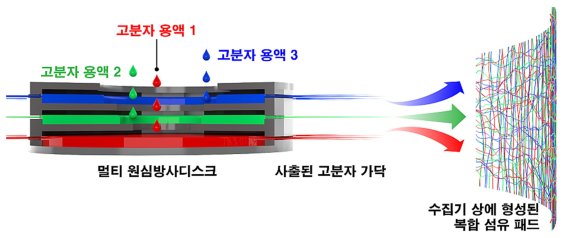 서로 다른 고분자 섬유로 이뤄진 복합 섬유 패드를 만드는 과정이다. KAIST 제공